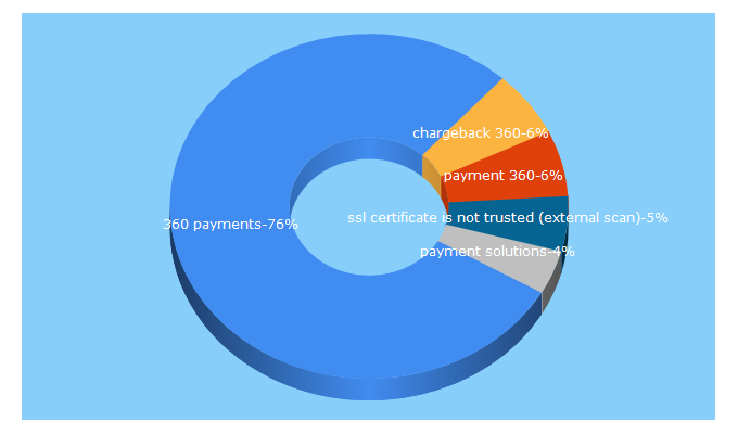 Top 5 Keywords send traffic to 360payments.com