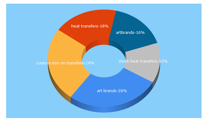 Top 5 Keywords send traffic to artbrands.com