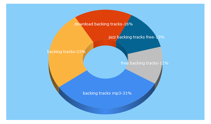 Top 5 Keywords send traffic to backingtrackmp3s.com