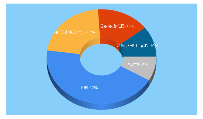 Top 5 Keywords send traffic to carenavi.jp