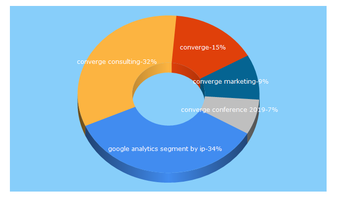 Top 5 Keywords send traffic to convergeconsulting.org