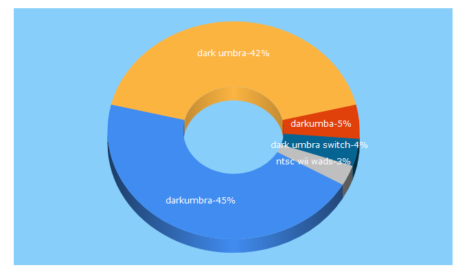 darkumbra.net estimated website worth $ 2,615