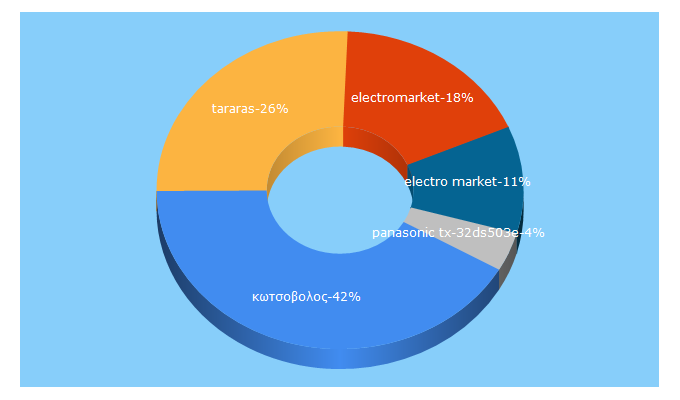 Top 5 Keywords send traffic to electro-market.gr
