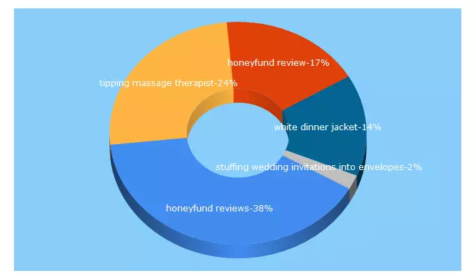 Top 5 Keywords send traffic to etiquette-guide.com