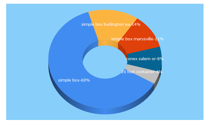 Top 5 Keywords send traffic to getsimplebox.com