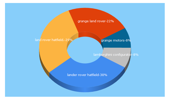 Top 5 Keywords send traffic to grange.co.uk