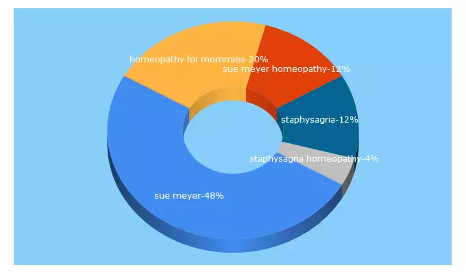 Top 5 Keywords send traffic to homeopathyformommies.com