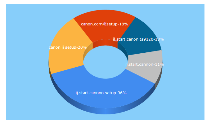 Top 5 Keywords send traffic to ijsetupcanon.com