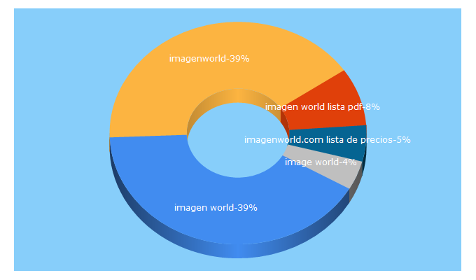 Top 5 Keywords send traffic to imagenworld.com
