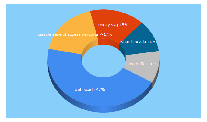 Top 5 Keywords send traffic to integraxor.com