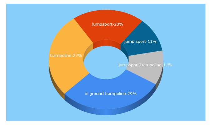 Top 5 Keywords send traffic to jumpsport.com