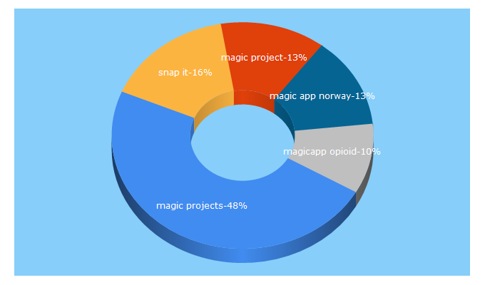 Top 5 Keywords send traffic to magicproject.org