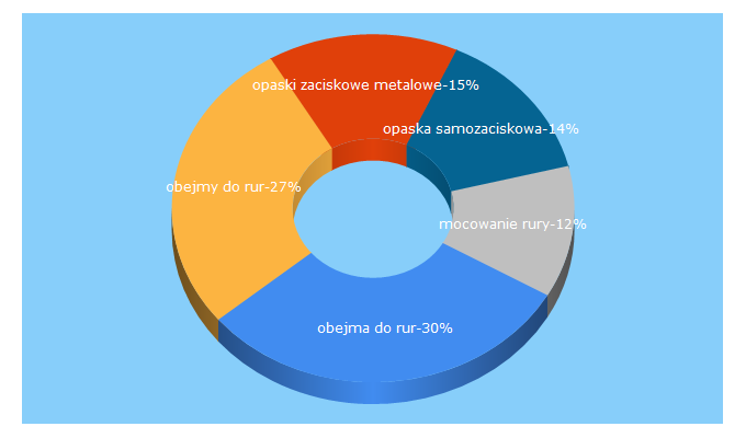 Top 5 Keywords send traffic to obejmy-mocowania.pl