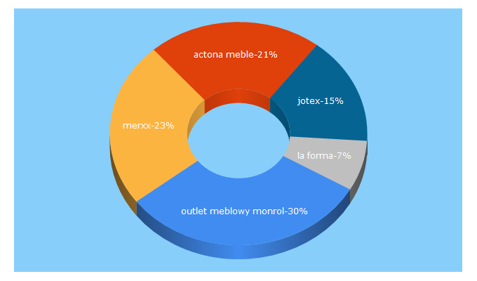 Top 5 Keywords send traffic to outlet-meblowy-24.pl
