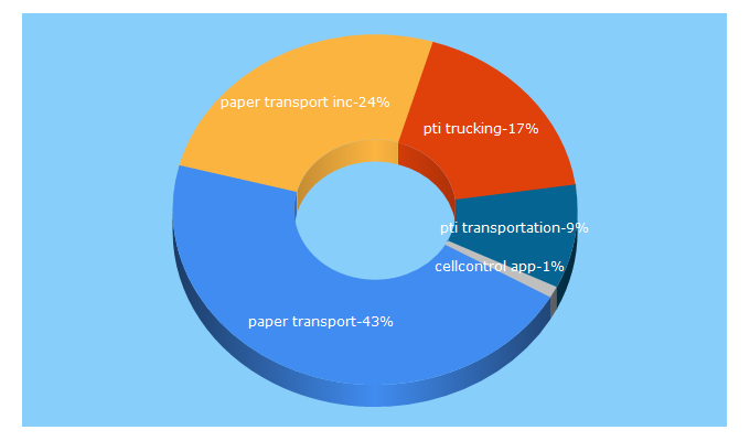 Top 5 Keywords send traffic to papertransport.com