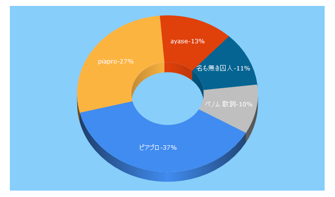 Top 5 Keywords send traffic to piapro.jp