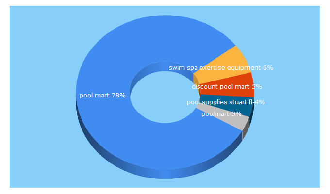 Top 5 Keywords send traffic to poolmart.com