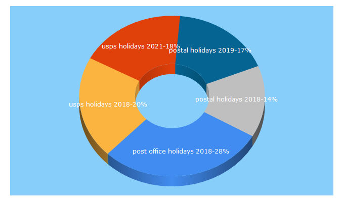 Top 5 Keywords send traffic to post-office-holidays.com