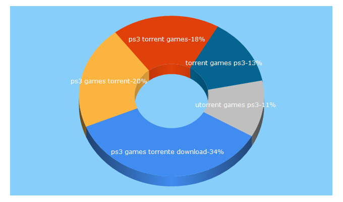 ps3-torrent-games.blogspot.com estimated website worth $ 784