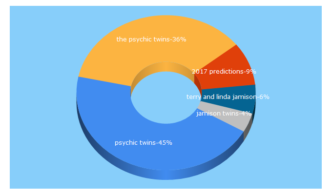 Top 5 Keywords send traffic to psychictwins.com
