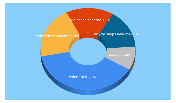 Top 5 Keywords send traffic to ryderbikes.com