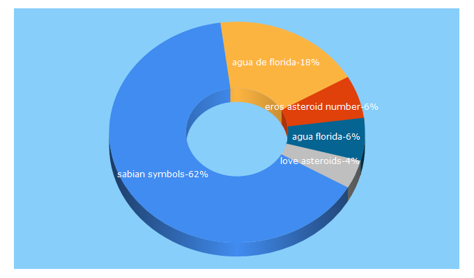 Top 5 Keywords send traffic to straightwoo.com