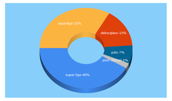 Top 5 Keywords send traffic to superliga.com.pl