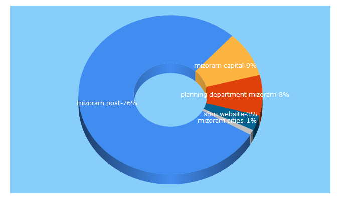 Top 5 Keywords send traffic to udpamizoram.nic.in