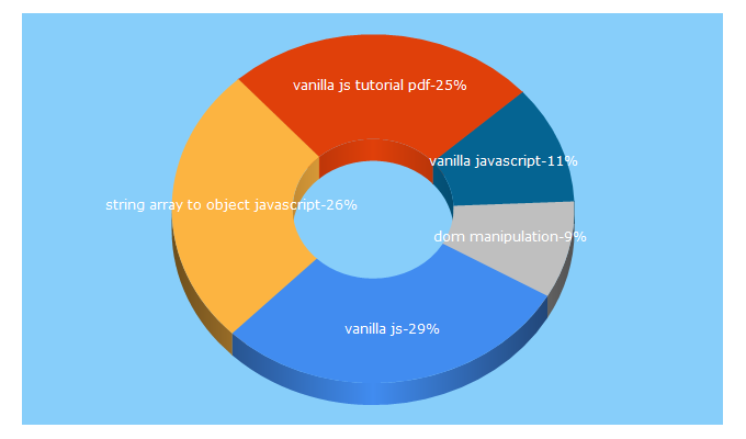 Top 5 Keywords send traffic to vanillajsguides.com