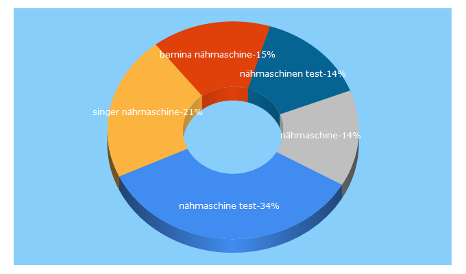 Top 5 Keywords send traffic to xn--nhmaschine-tests-vnb.de