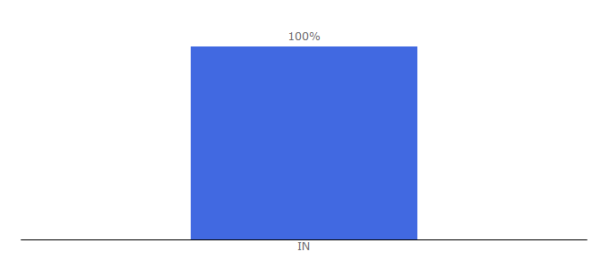 Top 10 Visitors Percentage By Countries for allcancook.com