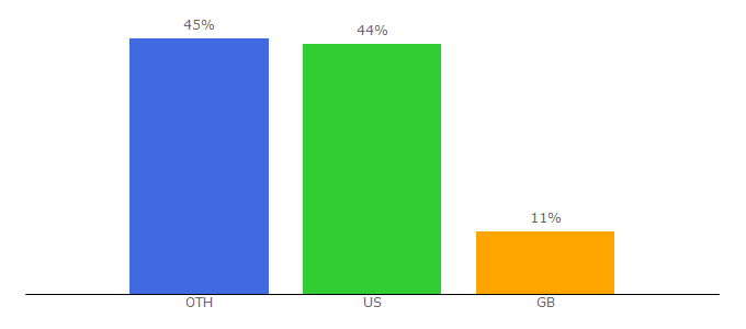 Top 10 Visitors Percentage By Countries for authormarketingclub.com
