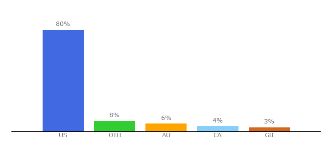 Top 10 Visitors Percentage By Countries for edit.coolmathgames.com