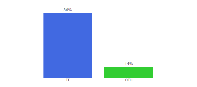 Top 10 Visitors Percentage By Countries for monousodirect.it