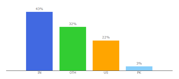 Top 10 Visitors Percentage By Countries for oratable.com