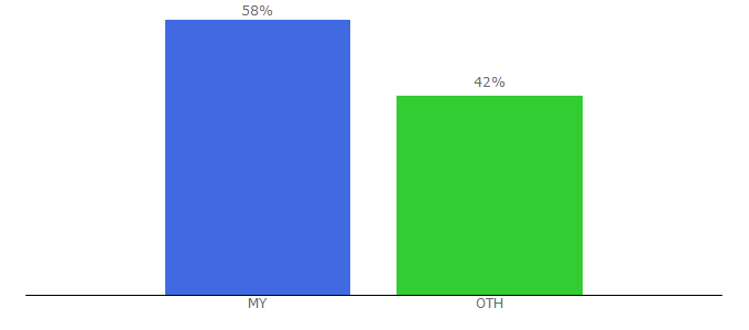 Top 10 Visitors Percentage By Countries for printexpertkl.my