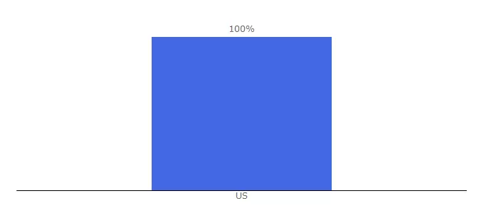 Top 10 Visitors Percentage By Countries for skybokx109.com